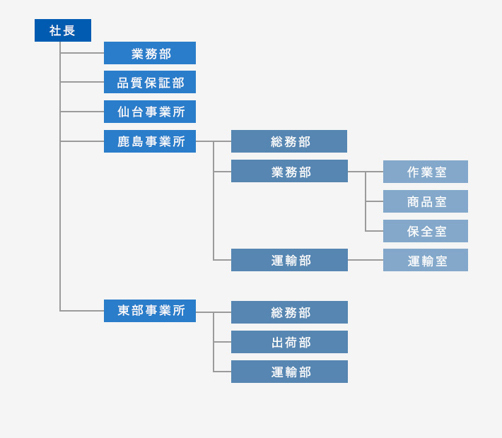 組織図