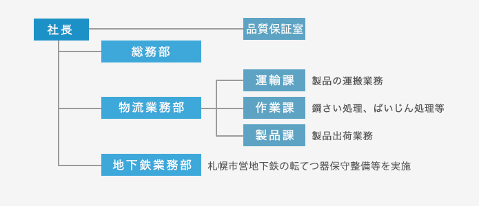 組織図