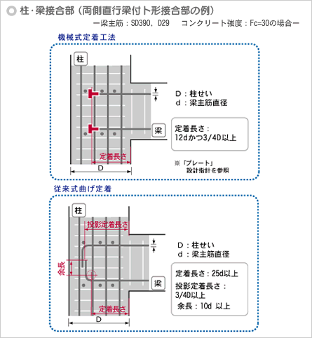 図:機械式定着工法と曲げ定着比較例