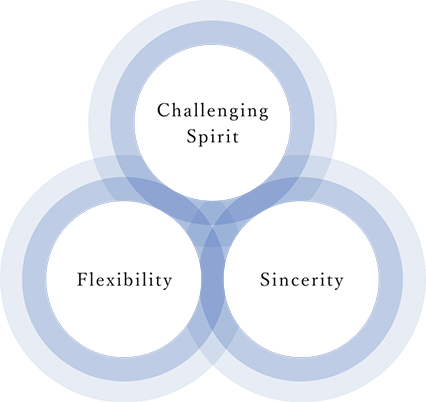 Challenging Spirit / Flexibility / Sincerity