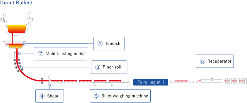 ダイレクト圧延