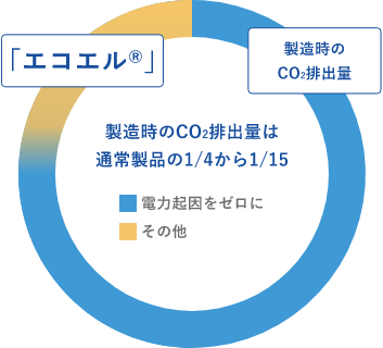 製造時のCO2排出量は通常製品の1/4から1/15