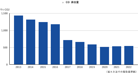 CO2排出量