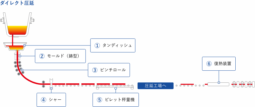 ダイレクト圧延