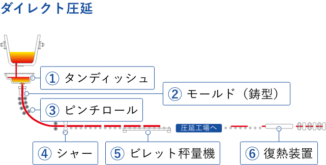 高効率アーク炉「エコアーク」